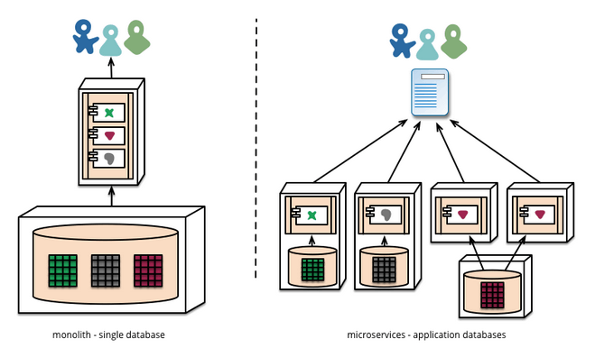 Docker Microservices