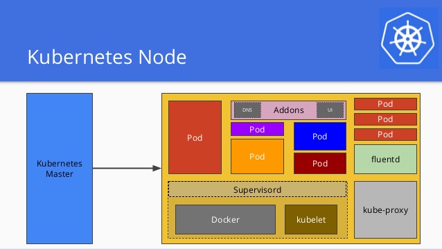 Kubernetes Node