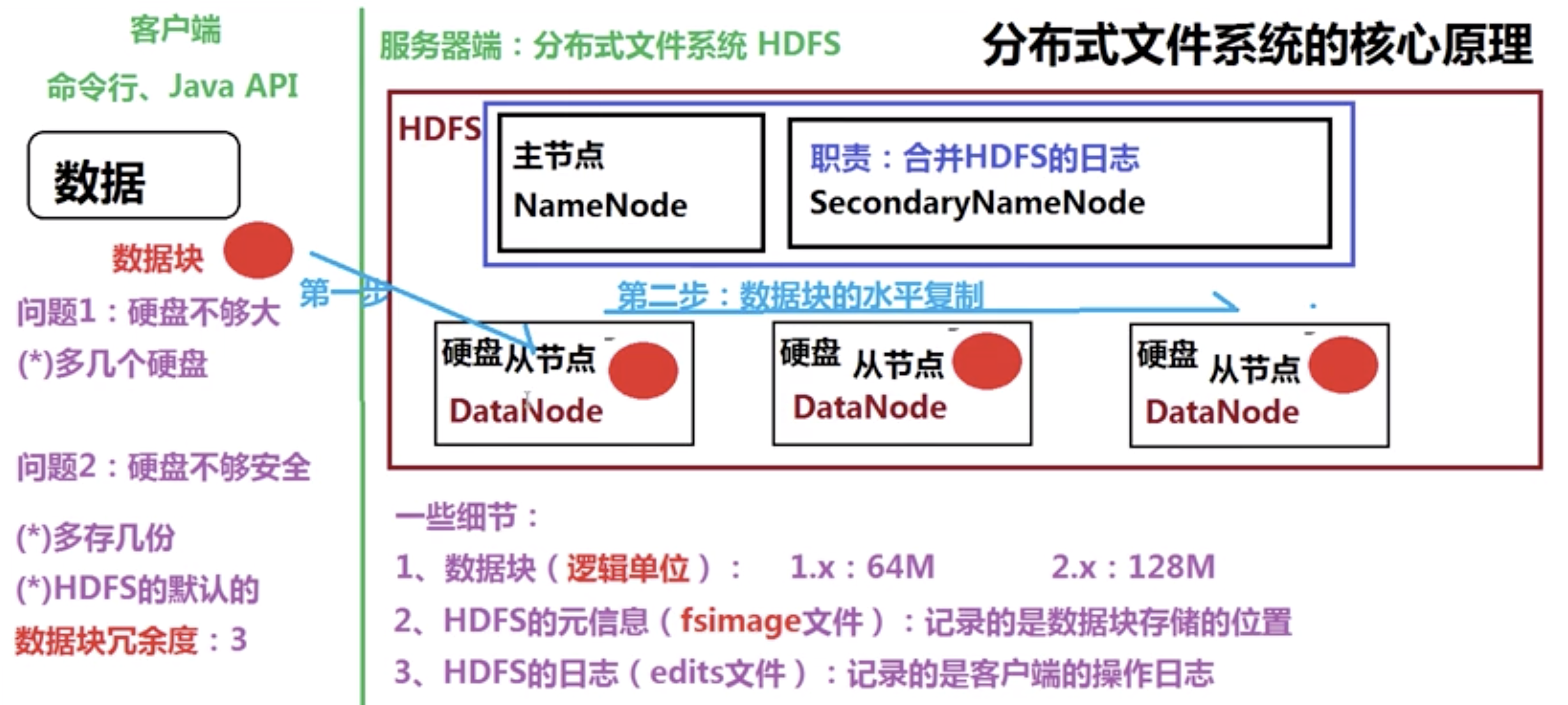 Hadoop HDFS