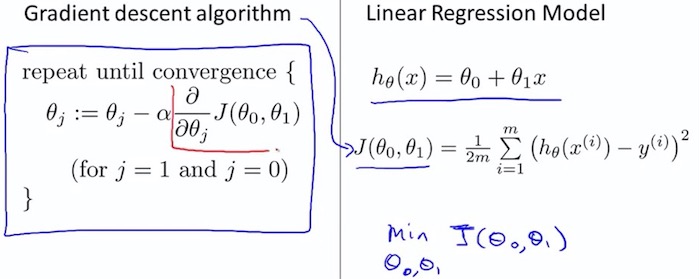 Gradient descent