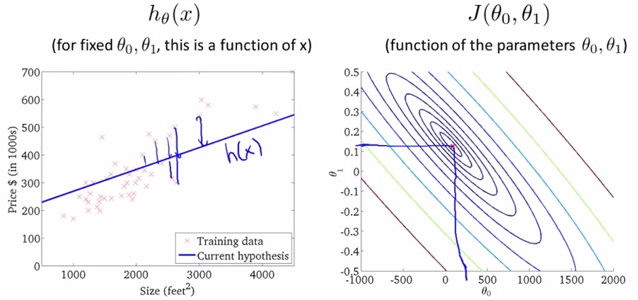 Gradient descent