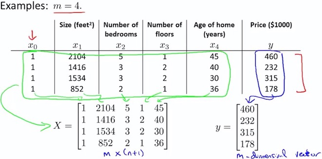 Normal Equation