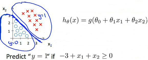 linear decision boundaries