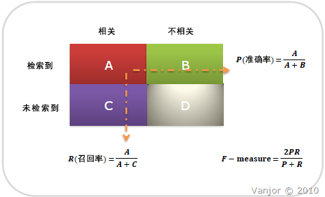 机器学习性能评估指标