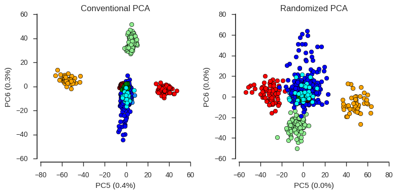 PCA