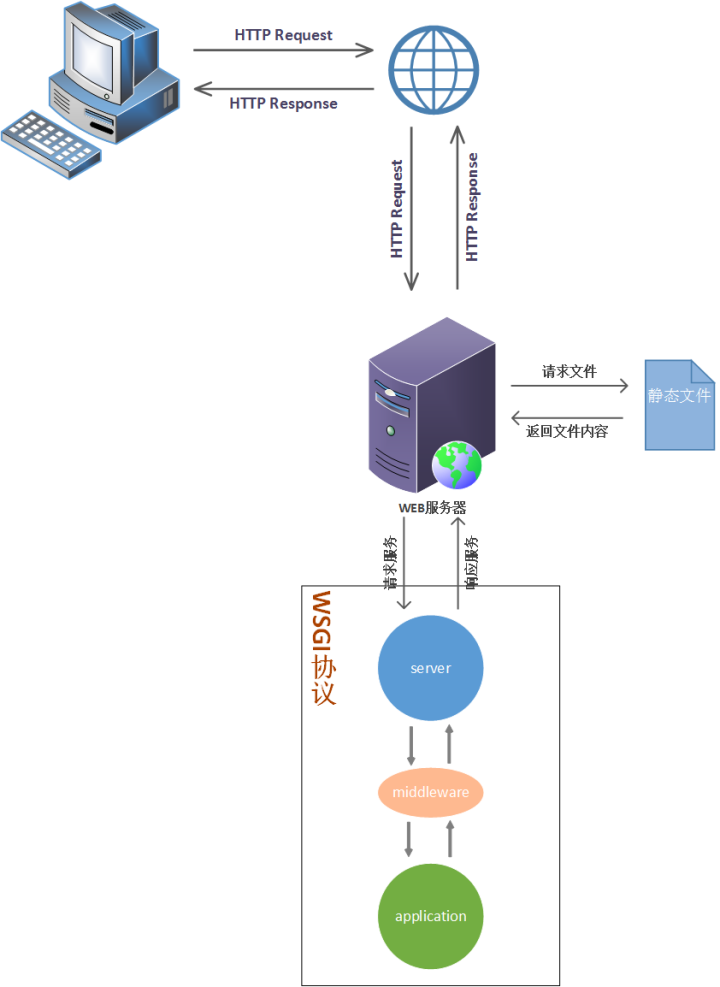 WSGI 流程