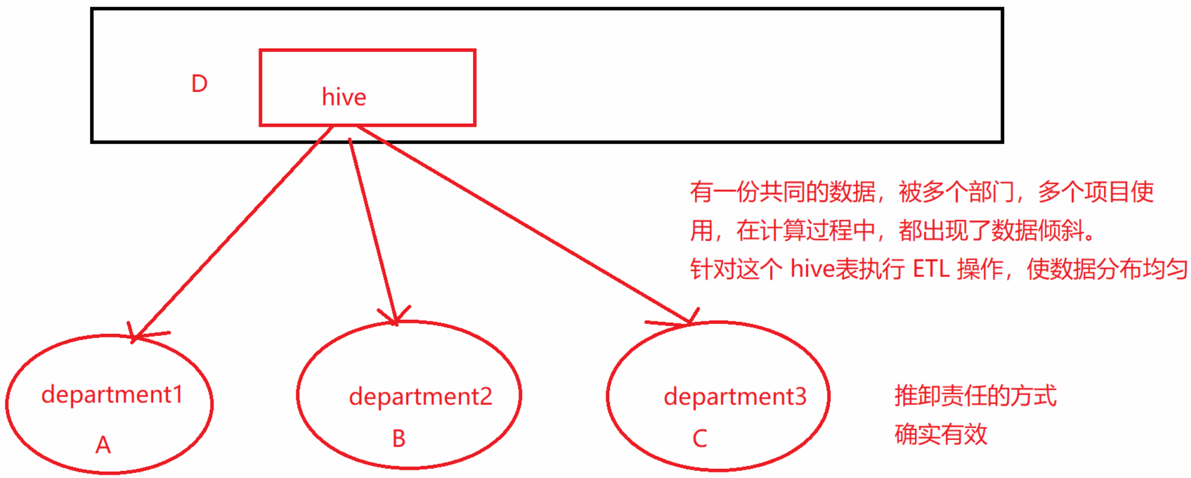 Hive ETL 预处理数据