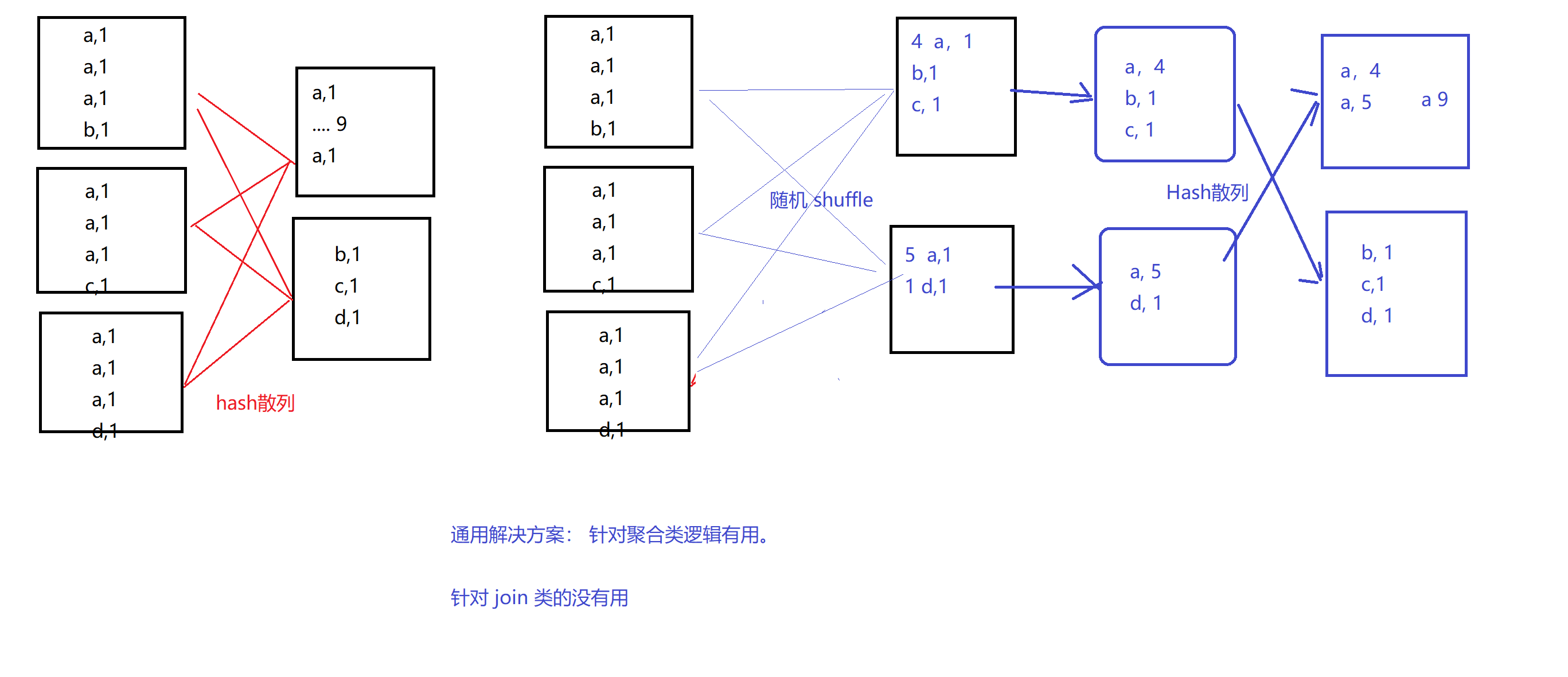 两阶段聚合