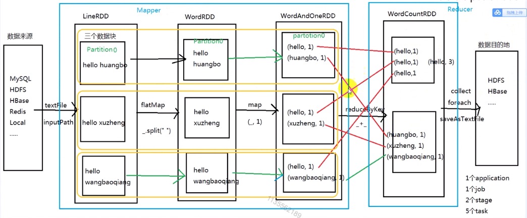 data source -> LineRDD -> WordRDD -> WordAndOneRDD -> WordCountRDD -> destination