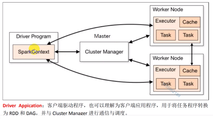 Explain the role of SparkContext as the entry point of any Spark application.