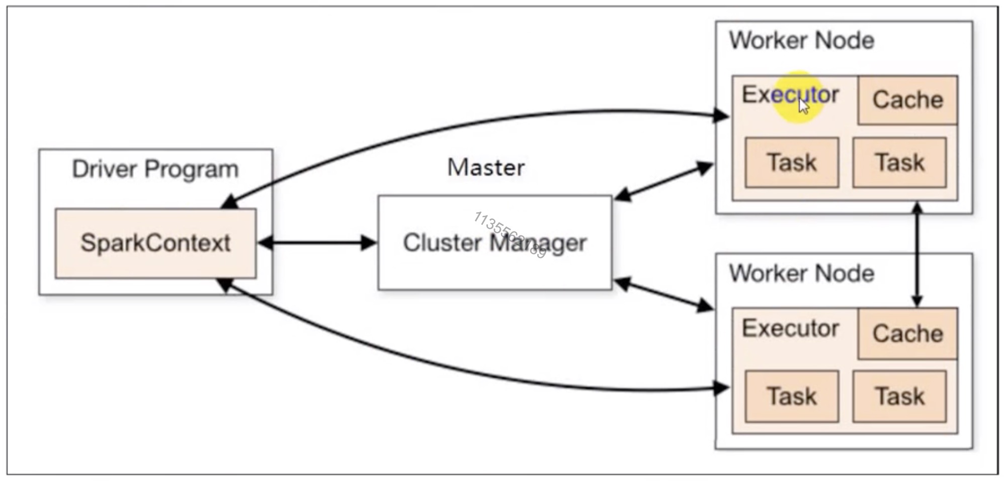 Explain the role of SparkContext as the entry point of any Spark application.