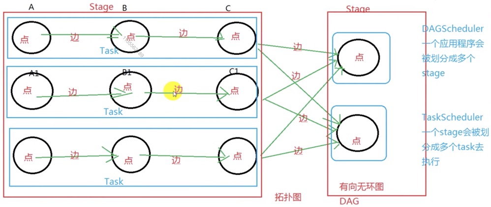 WorCount 2个Stage DAG有向无环图