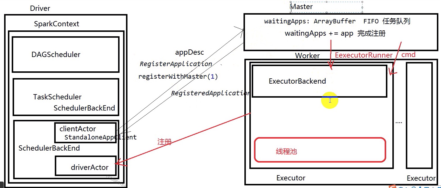 executor 一定属于某个 Application