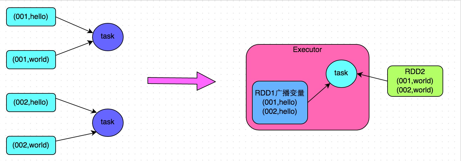 the smaller RDD directly into the Driver memory through the collect operator