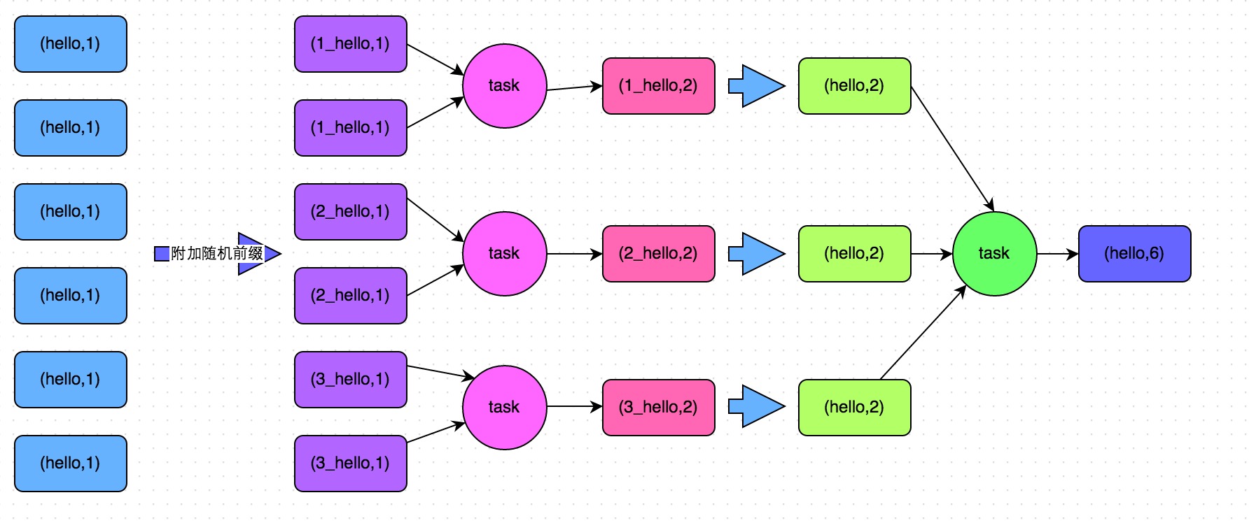 Data skew only occurs during the shuffle process.