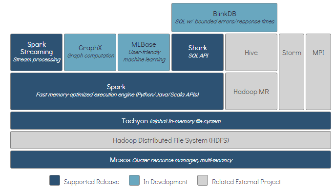 Spark EcoSystem = BDAS = 伯克利数据分析栈