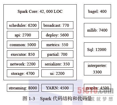 spark code