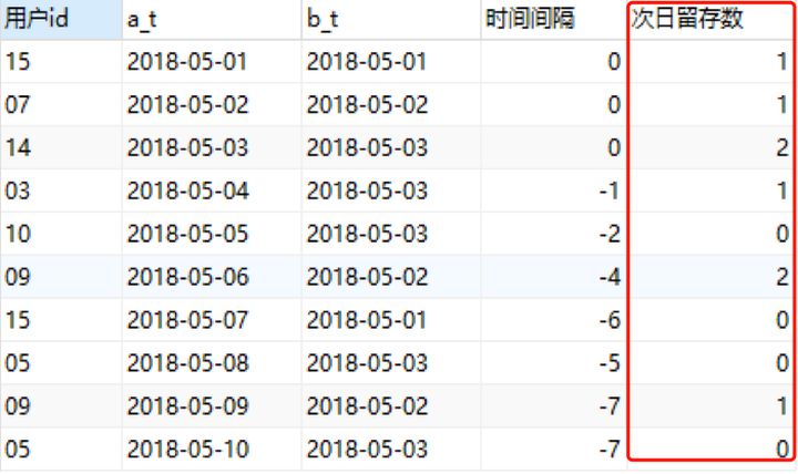 次日留存用户数