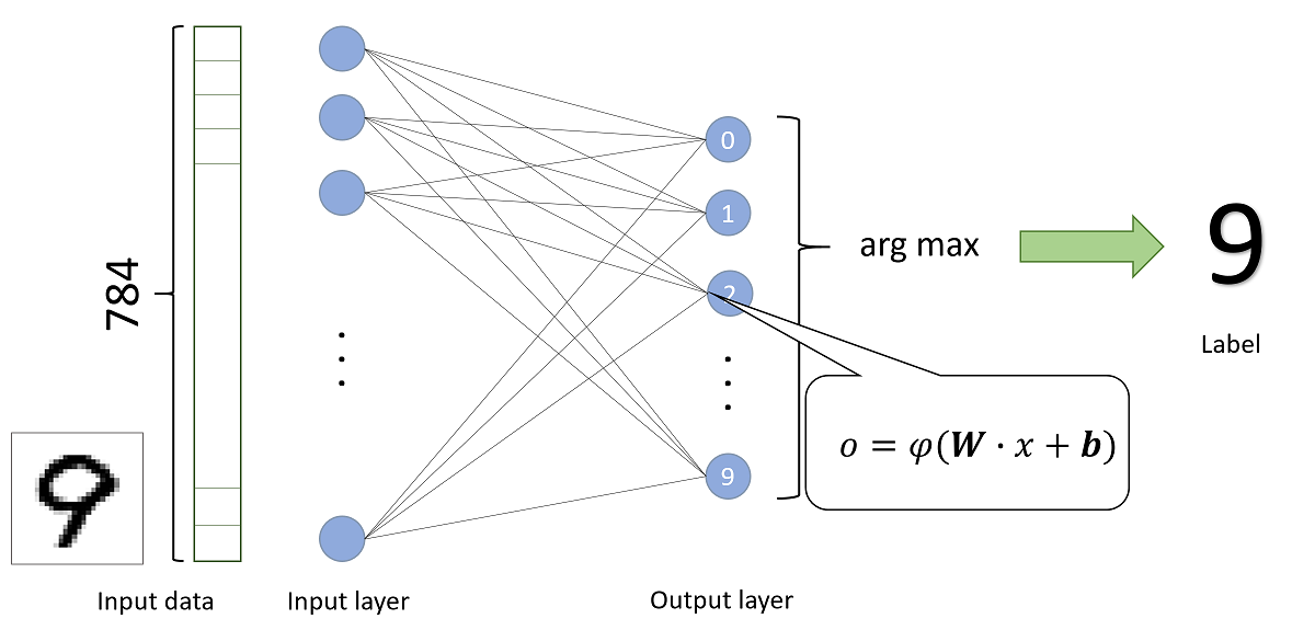 Classifier in Keras