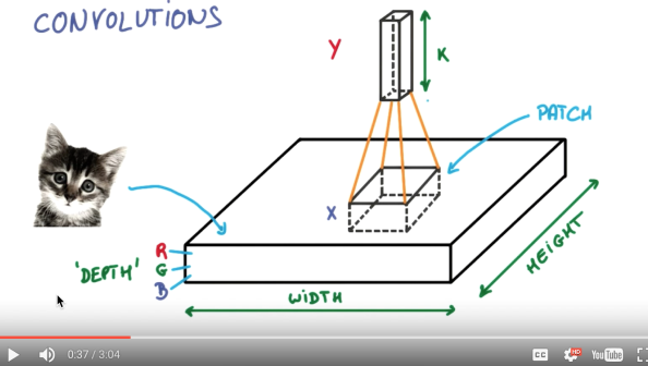 Convolutional Neural Network in Keras