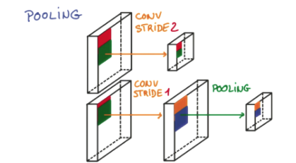 Convolutional Neural Network in Keras